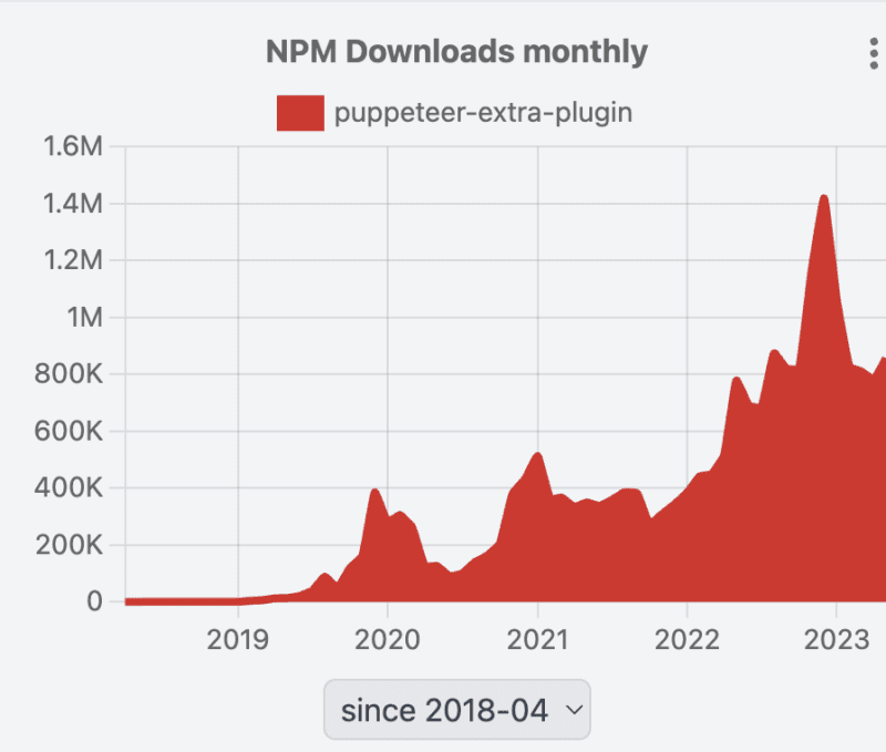 Puppeteer Extra Stealth Monthly Downloads