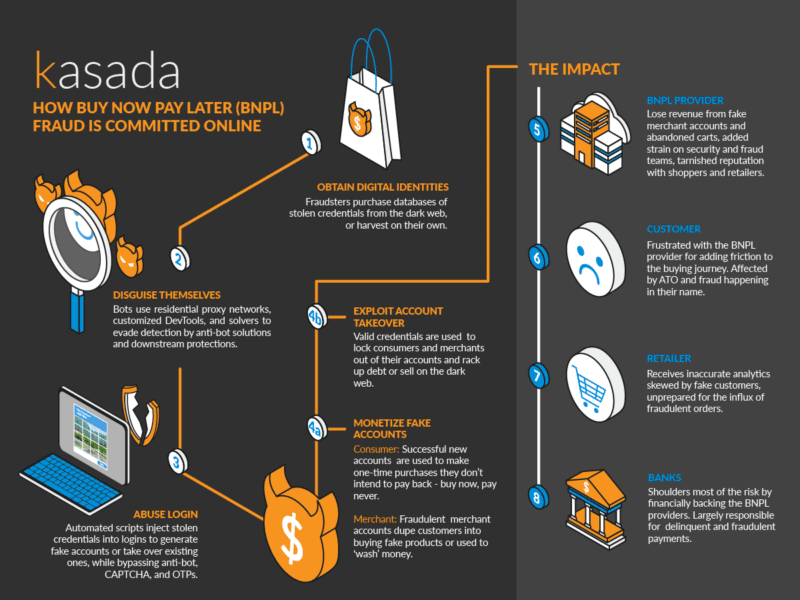 How Buy Now Pay Later (BNPL) Fraud is Committed Online Infographic