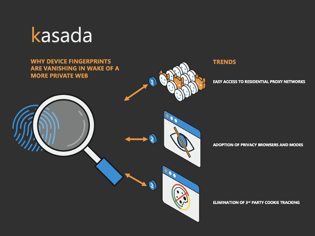 Why Device Fingerprints are Vanishing in Wake of a More Private Web