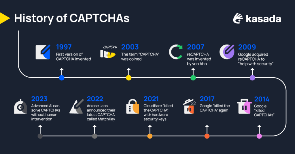 History of CAPTCHA Timeline