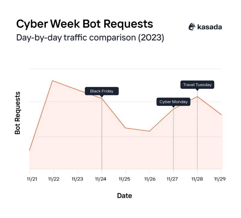 Cyber Five Week Graph showing bot requests from Kasada